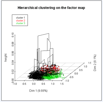 Hierarchical Clustering on Principal Components: 3D hierarchical tree