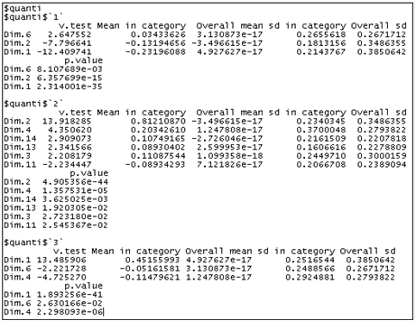 Hierarchical Clustering on Principal Components: description by factorial axes
