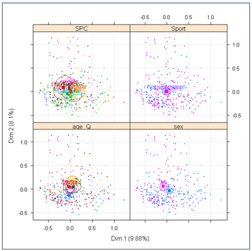 Multiple Correspondence Analysis: confidence ellipses around the categories of four variables