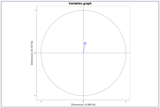 Scatterplot of continuous supplementary variables